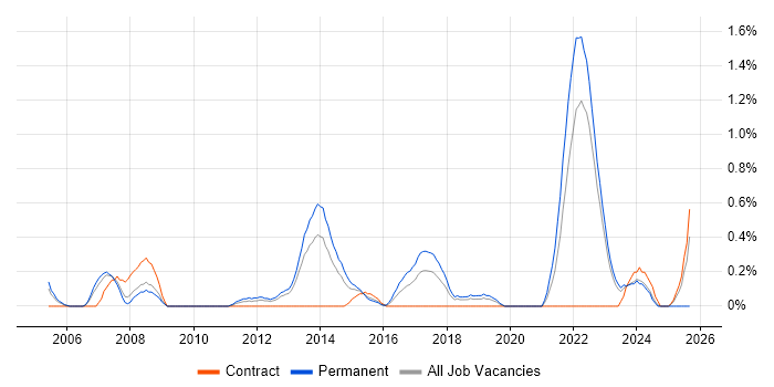 InDesign job vacancy trend in Warwickshire