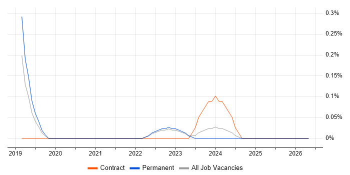 Industry 4.0 job vacancy trend in Warwickshire