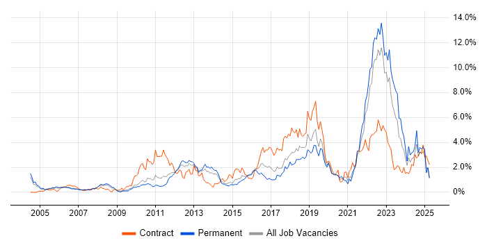 Job vacancy trend for Influencing Skills in Warwickshire