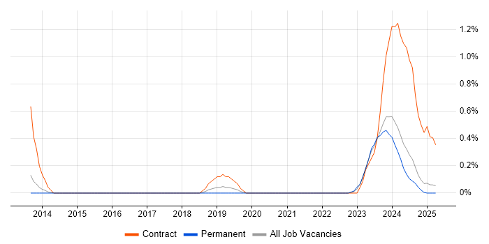 Job vacancy trend for Infoblox in Warwickshire Job vacancy trend for Infoblox in Warwickshire
