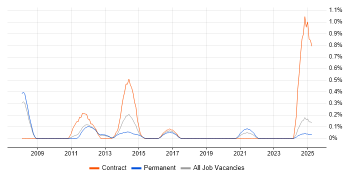 Job vacancy trend for InfoPath in Warwickshire Job vacancy trend for InfoPath in Warwickshire