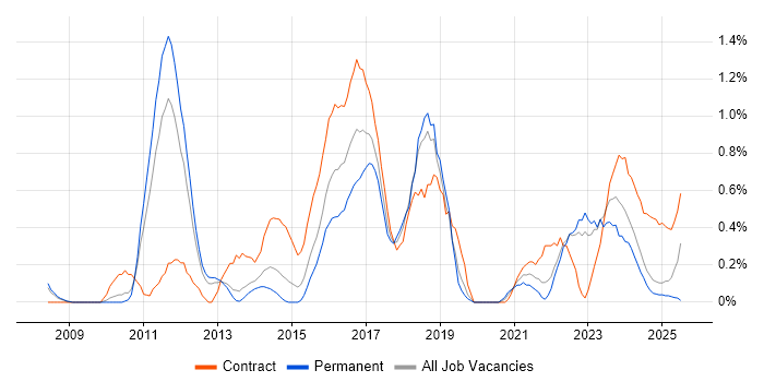 Job vacancy trend for Informatica in Warwickshire Job vacancy trend for Informatica in Warwickshire