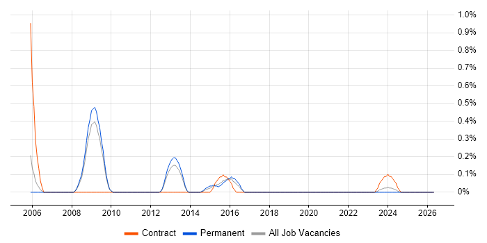 Informatics job vacancy trend in Warwickshire