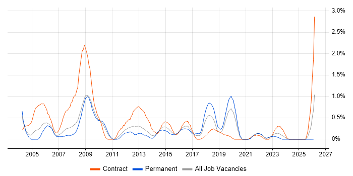 Information Analyst job vacancy trend in Warwickshire