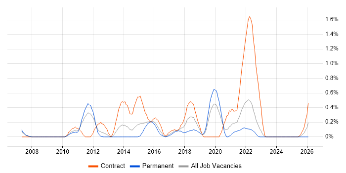 Information Architect job vacancy trend in Warwickshire