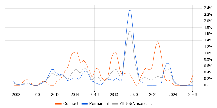 Information Architecture job vacancy trend in Warwickshire