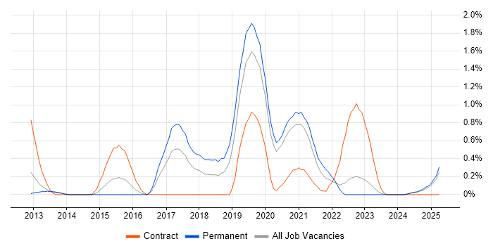 Job vacancy trend for Information Assurance in Warwickshire Job vacancy trend for Information Assurance in Warwickshire
