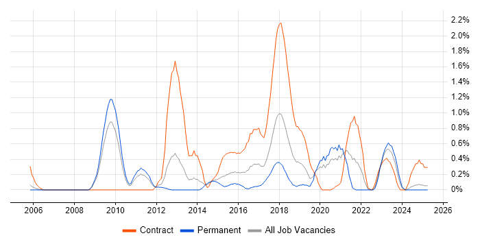 Job vacancy trend for Information Governance in Warwickshire Job vacancy trend for Information Governance in Warwickshire