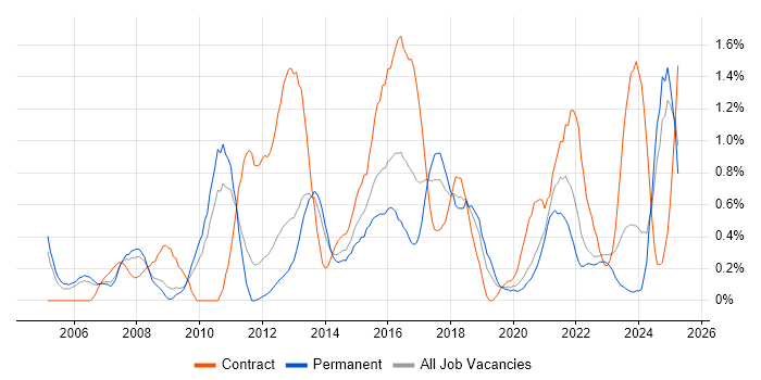 Job vacancy trend for Information Management in Warwickshire Job vacancy trend for Information Management in Warwickshire