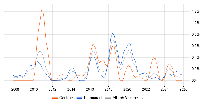 Information Security Management job vacancy trend in Warwickshire