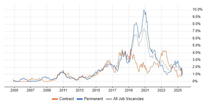 Job vacancy trend for Information Security in Warwickshire