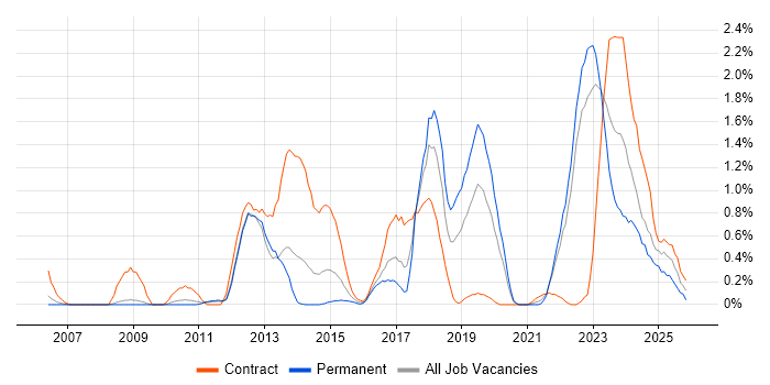 Infotainment job vacancy trend in Warwickshire