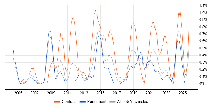 Infrastructure Architect job vacancy trend in Warwickshire