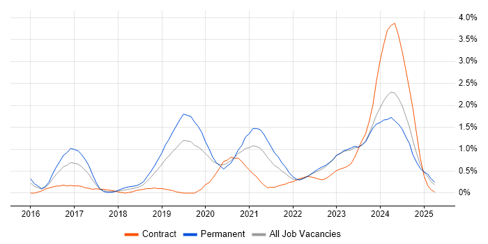 Job vacancy trend for Infrastructure as Code in Warwickshire Job vacancy trend for Infrastructure as Code in Warwickshire