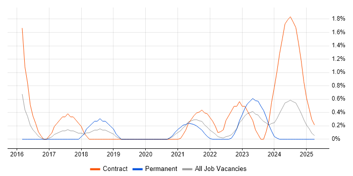 Job vacancy trend for Infrastructure Automation in Warwickshire Job vacancy trend for Infrastructure Automation in Warwickshire