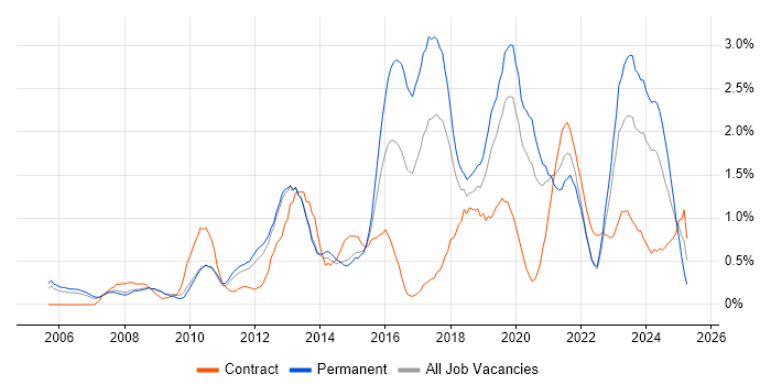 Job vacancy trend for Infrastructure Engineering in Warwickshire Job vacancy trend for Infrastructure Engineering in Warwickshire