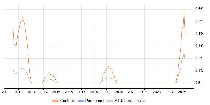 Job vacancy trend for Infrastructure Maintenance in Warwickshire Job vacancy trend for Infrastructure Maintenance in Warwickshire