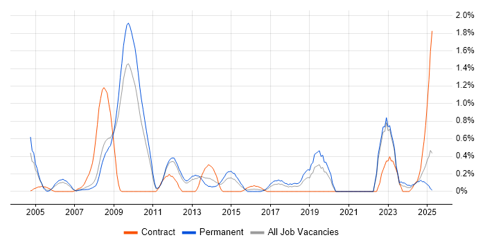 Job vacancy trend for Infrastructure Management in Warwickshire Job vacancy trend for Infrastructure Management in Warwickshire