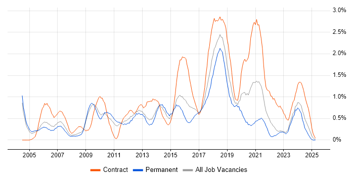 Job vacancy trend for Infrastructure Manager in Warwickshire Job vacancy trend for Infrastructure Manager in Warwickshire
