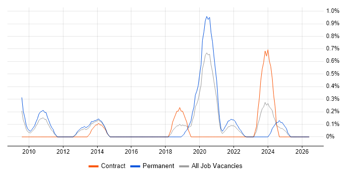 Infrastructure Monitoring job vacancy trend in Warwickshire