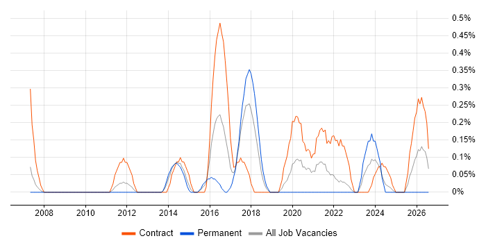 Infrastructure Programme Manager job vacancy trend in Warwickshire