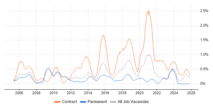 Infrastructure Project Manager job vacancy trend in Warwickshire