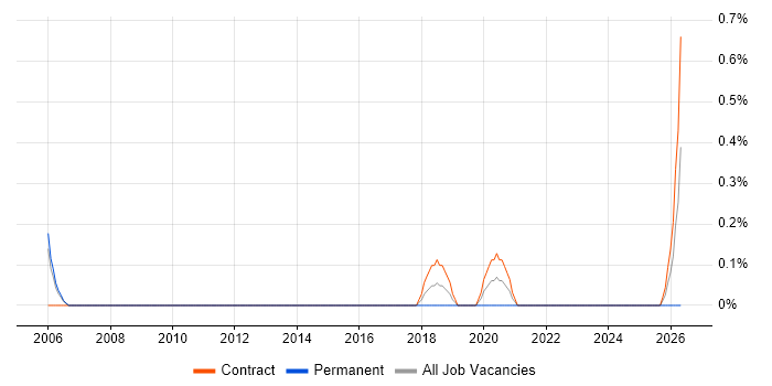 Infrastructure Services Project Manager job vacancy trend in Warwickshire