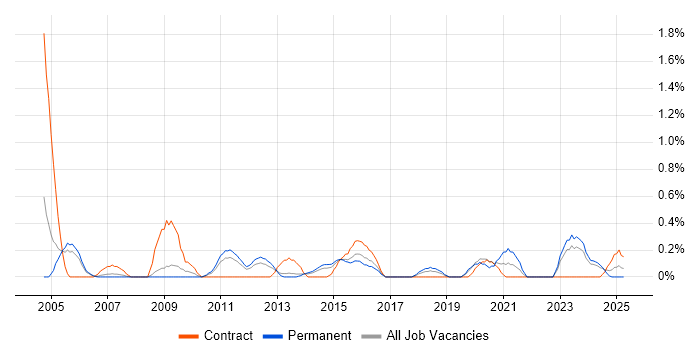 Job vacancy trend for Infrastructure Specialist in Warwickshire Job vacancy trend for Infrastructure Specialist in Warwickshire