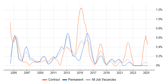 Job vacancy trend for Infrastructure Support in Warwickshire Job vacancy trend for Infrastructure Support in Warwickshire