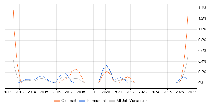 Infrastructure Transformation job vacancy trend in Warwickshire