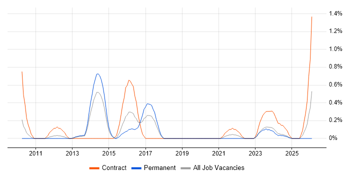 Inmon Methodology job vacancy trend in Warwickshire