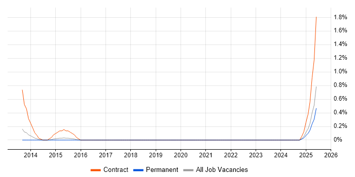 Job vacancy trend for Innovation Analyst in Warwickshire