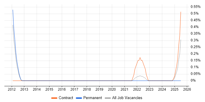 Job vacancy trend for Innovation Manager in Warwickshire