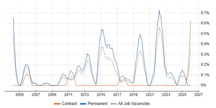 Innovative Thinking job vacancy trend in Warwickshire