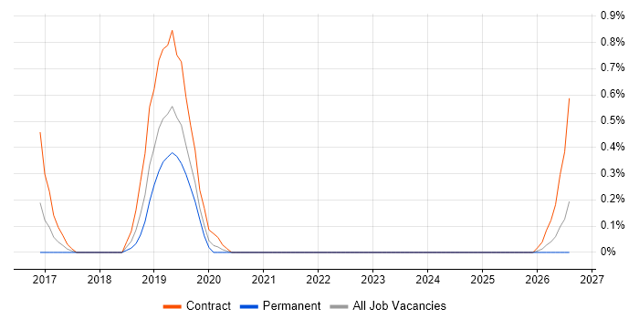 Insider Threat job vacancy trend in Warwickshire