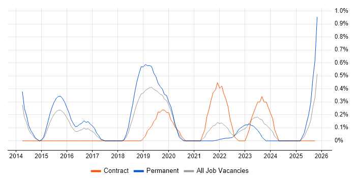 Insight Analyst job vacancy trend in Warwickshire