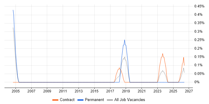 Insight Manager job vacancy trend in Warwickshire