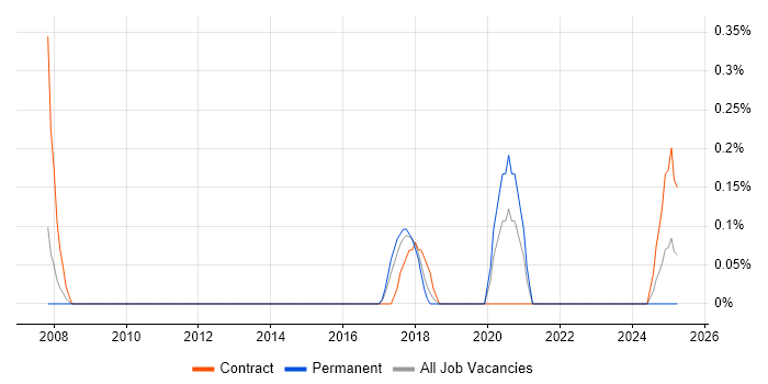 Job vacancy trend for Installation Manager in Warwickshire