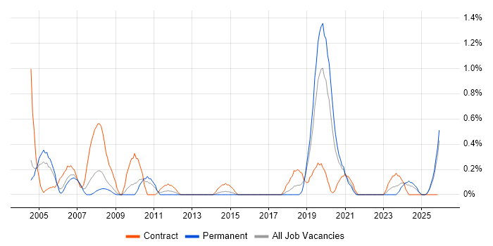 Installations Engineer job vacancy trend in Warwickshire