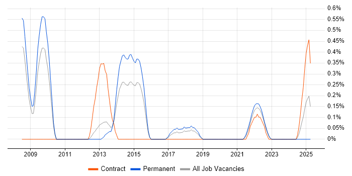 Job vacancy trend for Instructional Design in Warwickshire Job vacancy trend for Instructional Design in Warwickshire