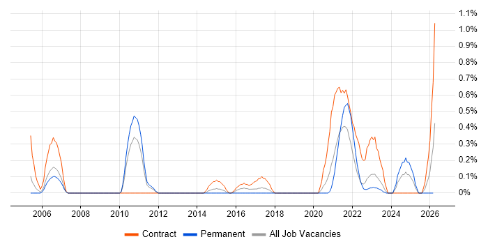 Insurance Business Analyst job vacancy trend in Warwickshire