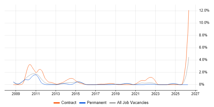 Integration Architect job vacancy trend in Warwickshire