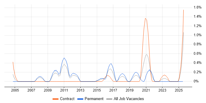 Job vacancy trend for Integration Developer in Warwickshire