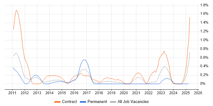 Job vacancy trend for Integration Patterns in Warwickshire Job vacancy trend for Integration Patterns in Warwickshire