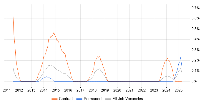 Job vacancy trend for Integration Project Manager in Warwickshire Job vacancy trend for Integration Project Manager in Warwickshire
