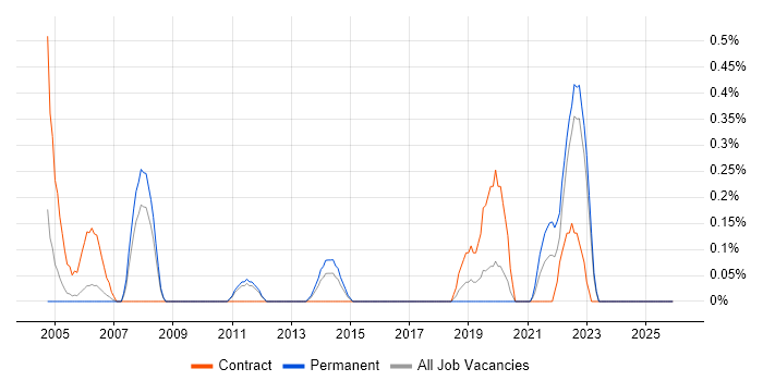 Integration Specialist job vacancy trend in Warwickshire