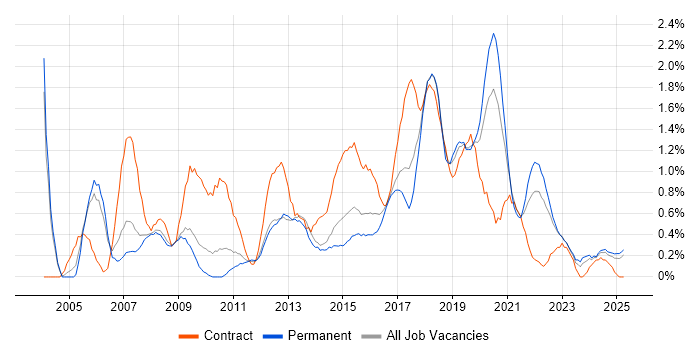 Job vacancy trend for Integration Testing in Warwickshire Job vacancy trend for Integration Testing in Warwickshire