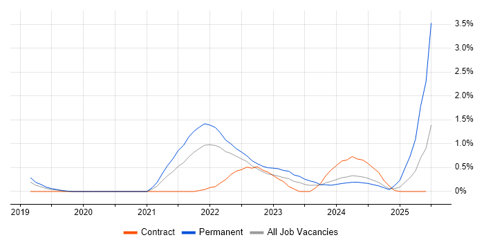 Job vacancy trend for Intelligent Automation in Warwickshire