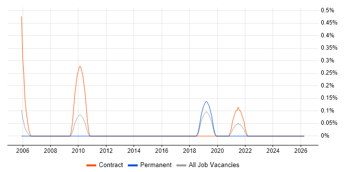 IntelliJ job vacancy trend in Warwickshire