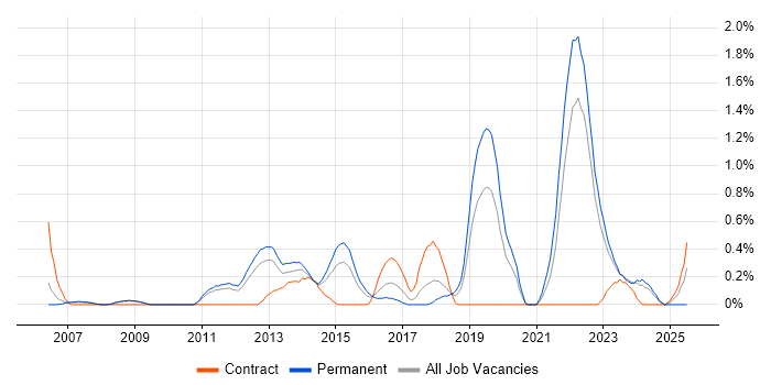 Job vacancy trend for Interaction Design in Warwickshire
